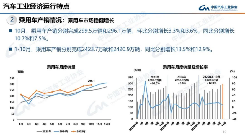 據(jù)中國汽車工業(yè)協(xié)會分析142