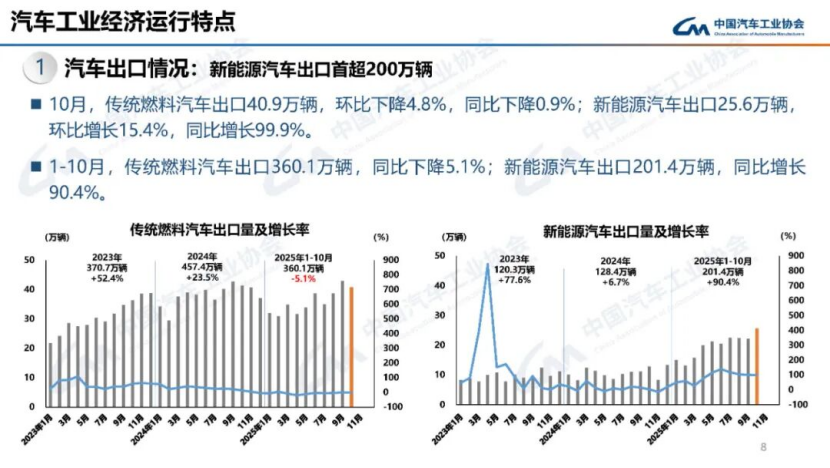 據(jù)中國汽車工業(yè)協(xié)會分析140