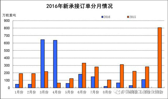 2016年1~11月船舶工業經濟運行情況