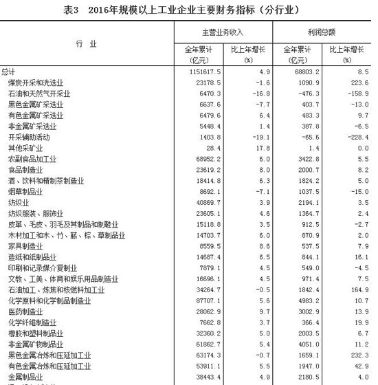 2016年全國規模以上工業企業利潤總額比增長8.5%