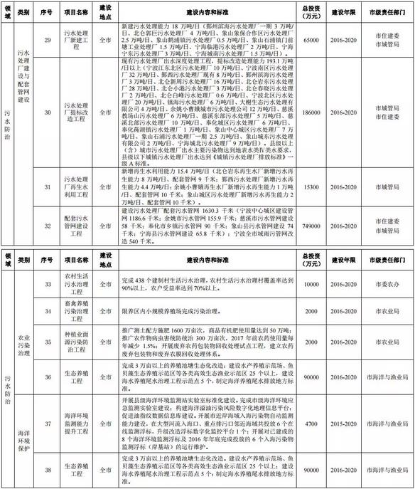寧波環(huán)保“十三五”規(guī)劃公布12行業(yè)VOCs治理重點(diǎn)項(xiàng)目