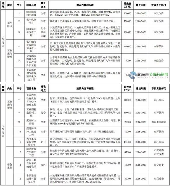寧波環(huán)?！笆濉币?guī)劃公布12行業(yè)VOCs治理重點(diǎn)項(xiàng)目