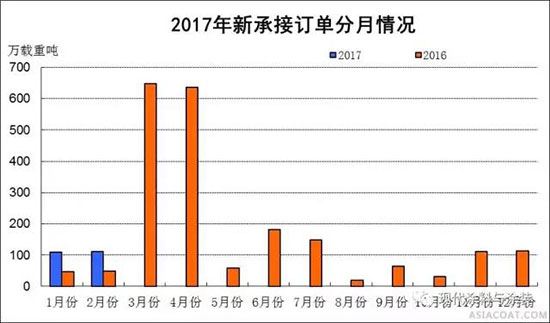 2017年1~2月船舶工業經濟運行情況