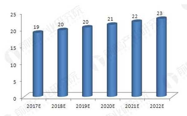 2017-2022年我國維修市場汽車涂料需求預測(單位：萬噸)