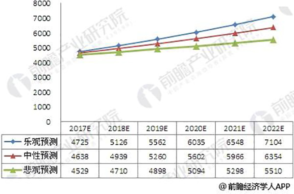 2017-2022年涂料行業市場規模預測(單位：億元) 