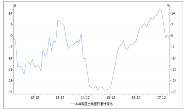 本年土地購臵面積累計(jì)同比