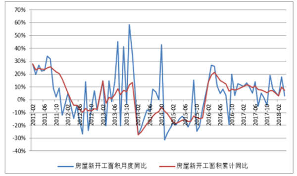 房屋新開工面積單月同比及累計(jì)同比